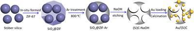 Promotion of Au nanoparticles on carbon frameworks for alkali-free aerobic oxidation of benzyl alcohol